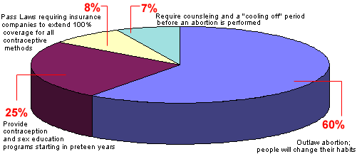 Chart of Results